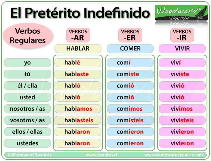 el preterito de los verbos regulares worksheet
