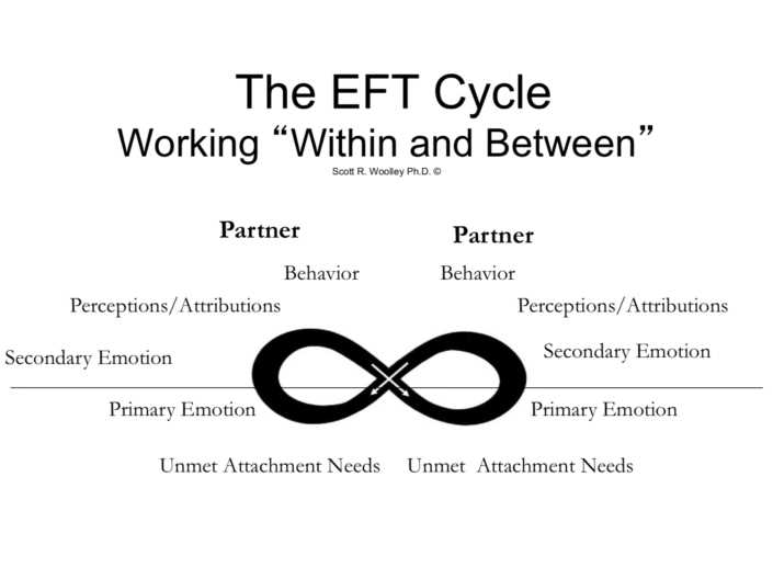 emotionally focused couples therapy worksheets