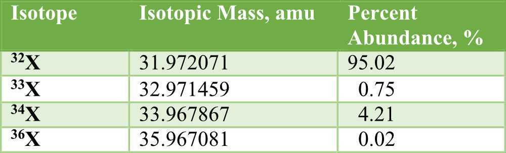 abundance of isotopes worksheet