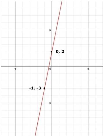 graphing from standard form worksheet