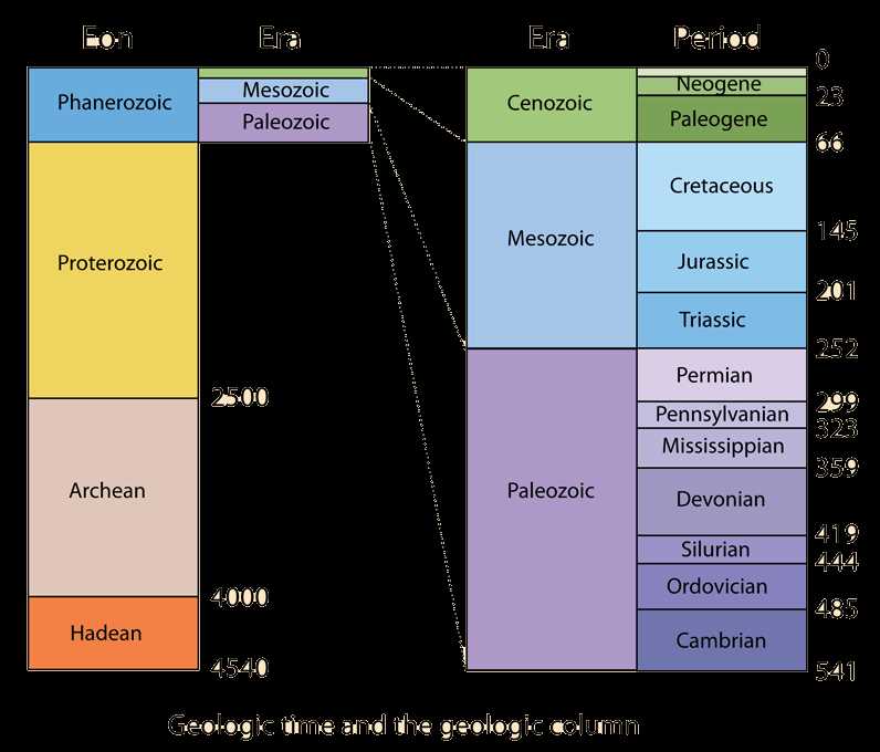 geological time scale worksheet