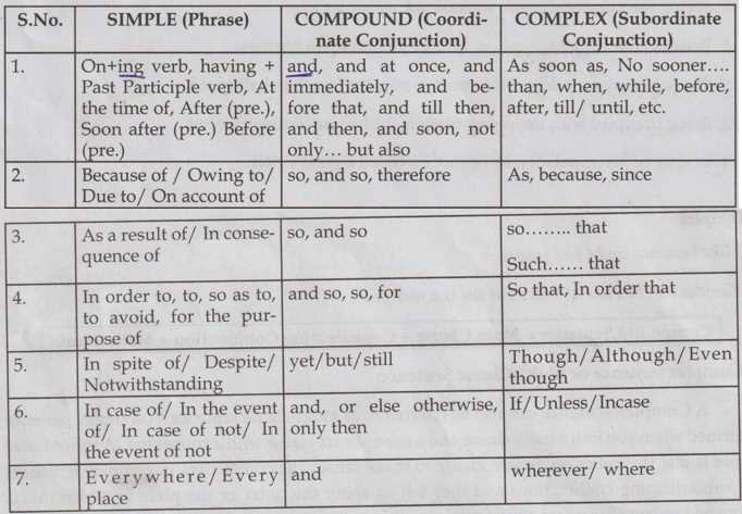 simple compound complex compound complex sentences worksheet