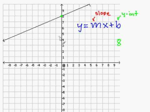 graph from slope intercept form worksheet