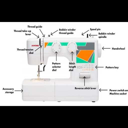 labeled parts of a sewing machine worksheet