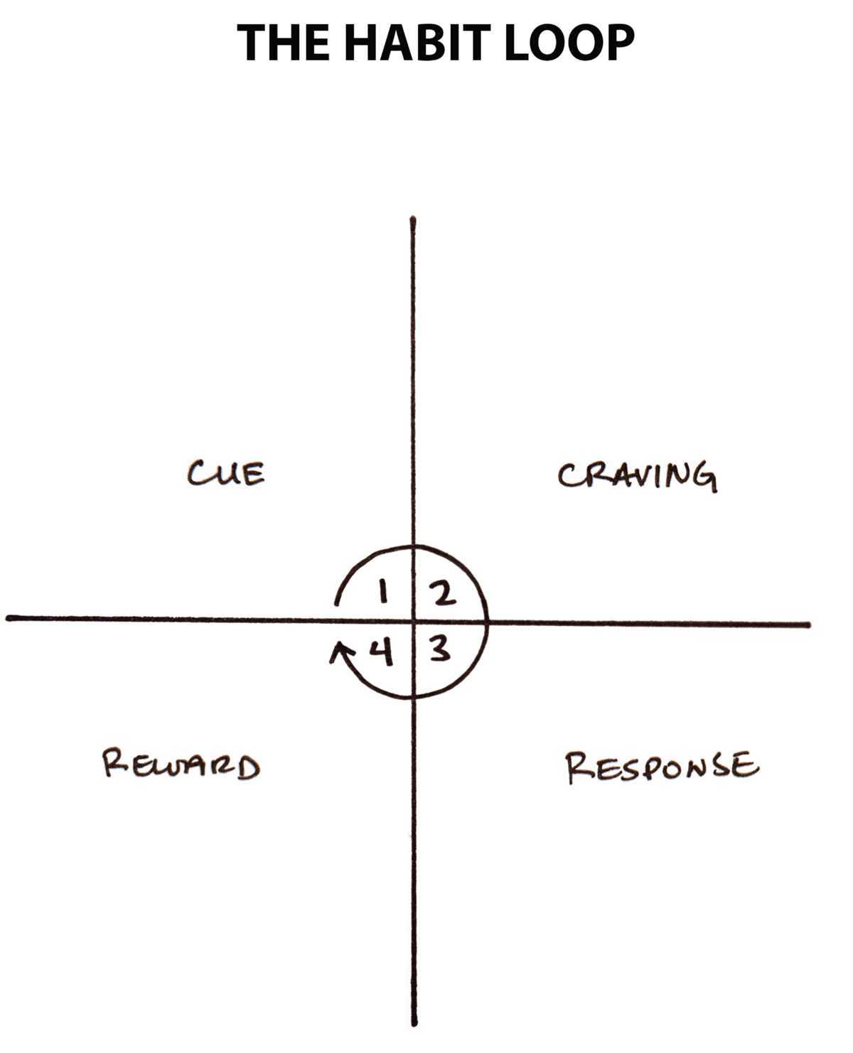habit loop worksheet