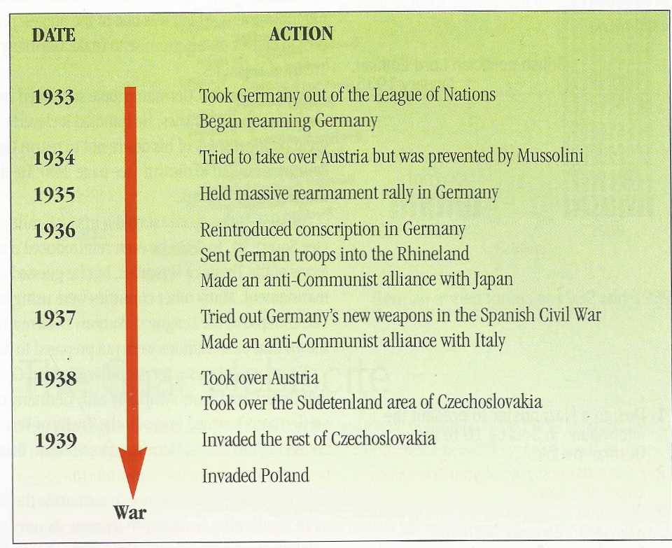 hitlers rise to power timeline worksheet