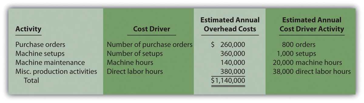 activity based costing worksheet