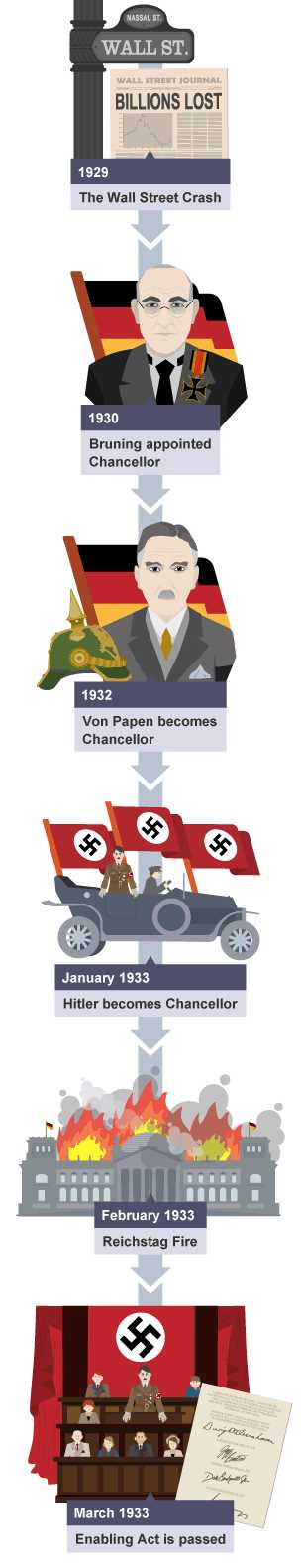 hitlers rise to power timeline worksheet