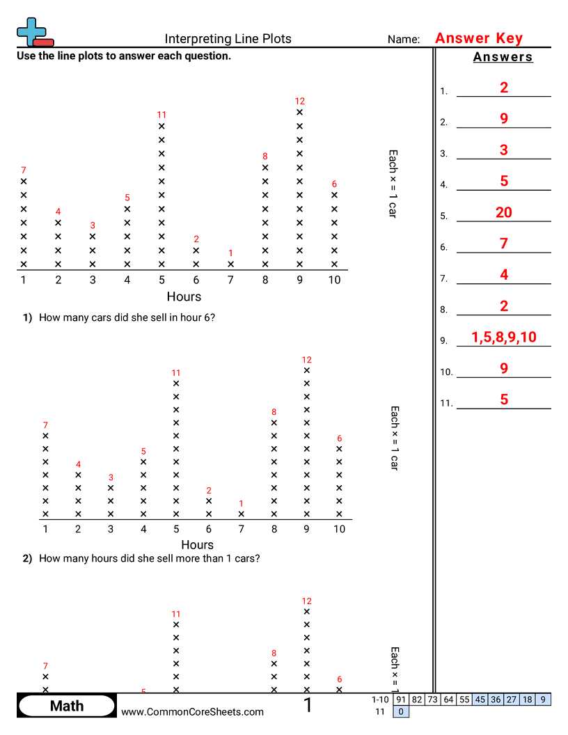 interpreting line plots worksheets