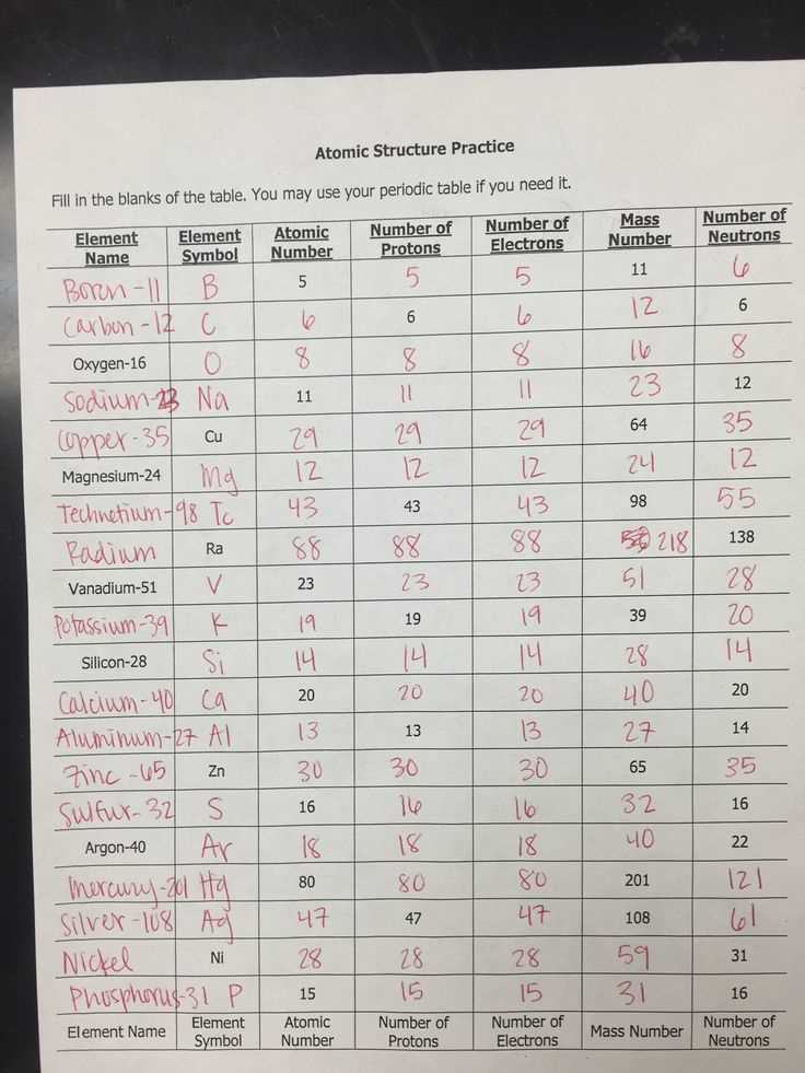 ions and isotopes practice worksheet