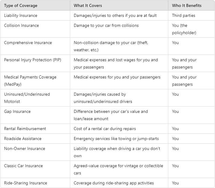 compare types of car insurance worksheet