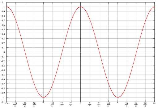 trig function graphs worksheet