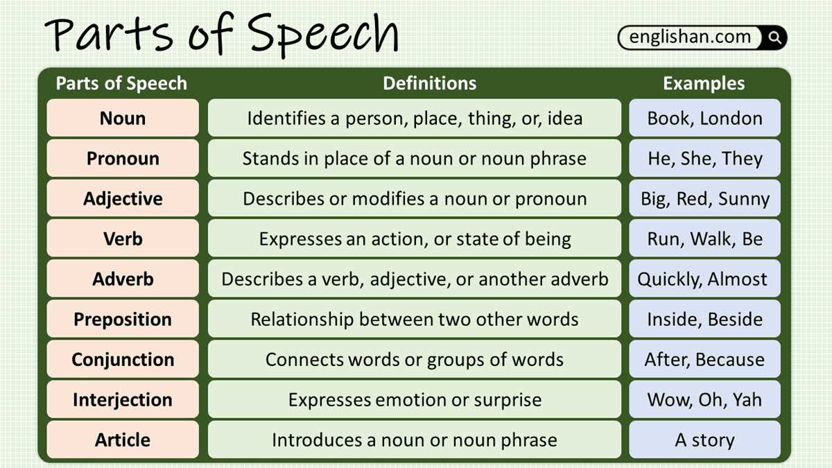 8 parts of speech worksheet