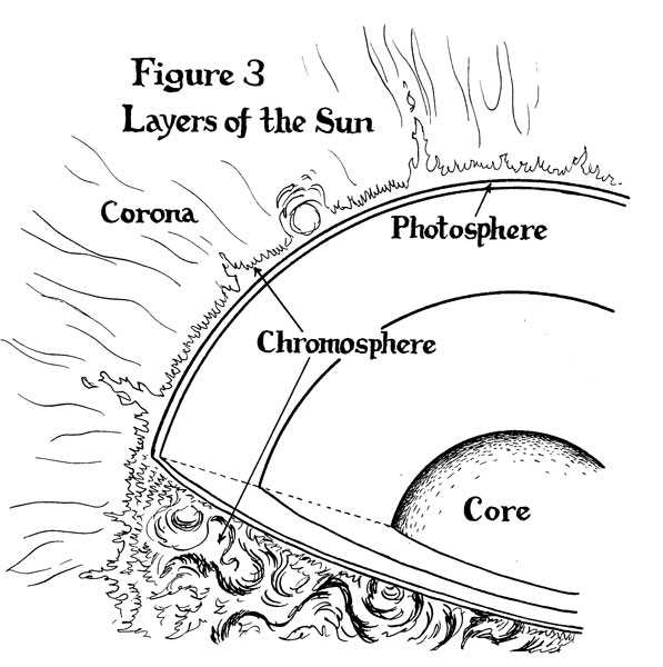 the layers of the sun worksheet