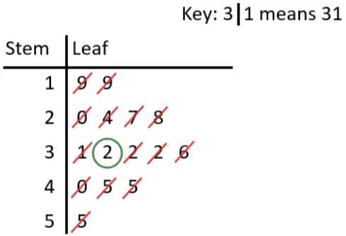 stem leaf plot worksheet