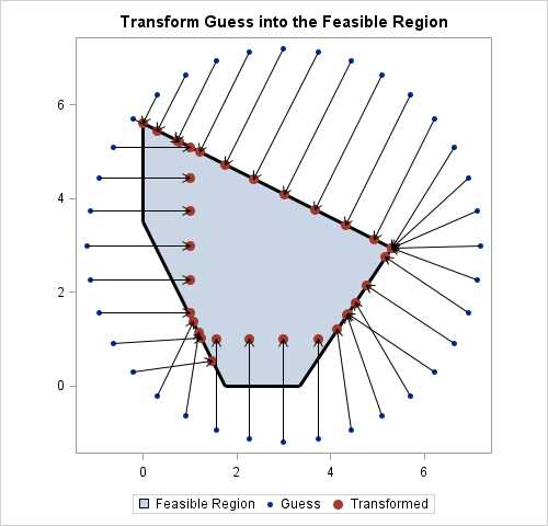 feasible region worksheet