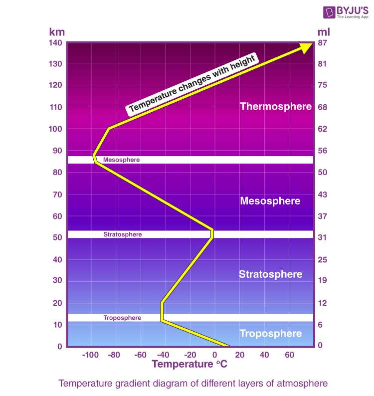 layers of the atmosphere worksheet
