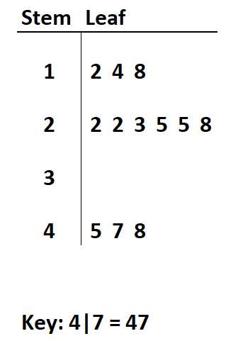 back to back stem and leaf plot worksheet