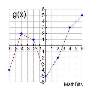 attributes of functions algebra 2 worksheet