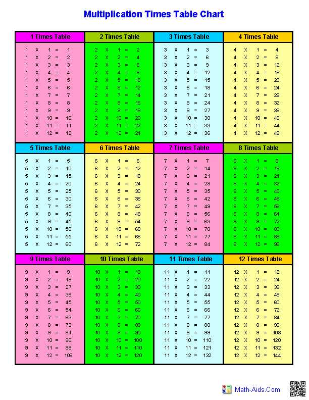 times tables worksheet