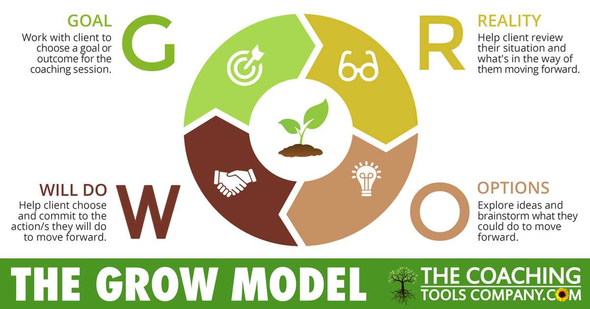 grow coaching model worksheet