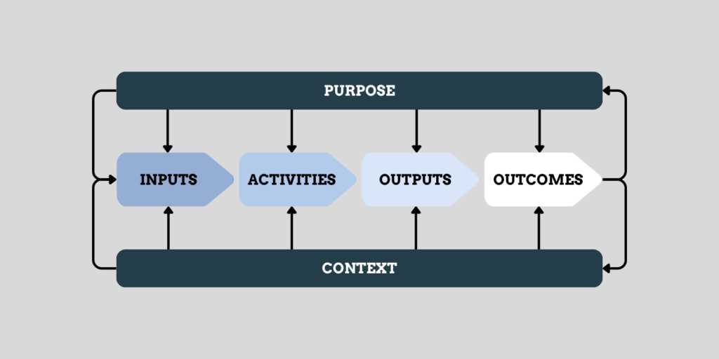 logic model worksheet