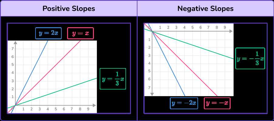 finding slope from a graph worksheet 8th grade