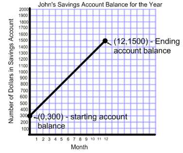 rate of change from a graph worksheet