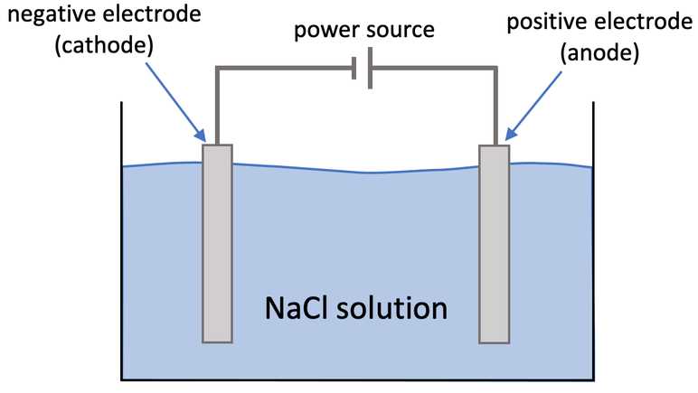 electrolysis of copper chloride worksheet