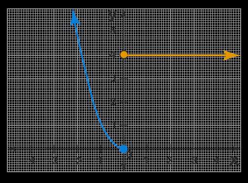 domain and range of a graph worksheet