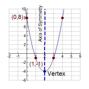 algebra 1 graphing quadratics in vertex form worksheet