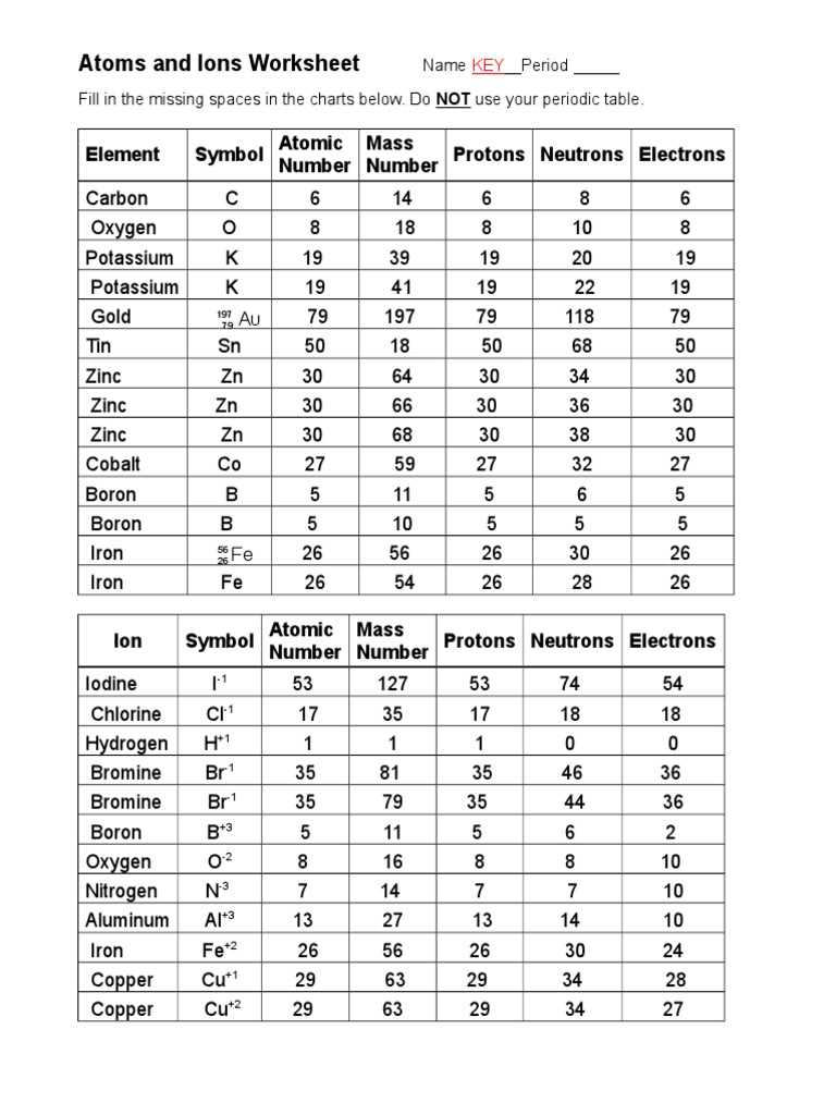 ions isotopes and atoms worksheet
