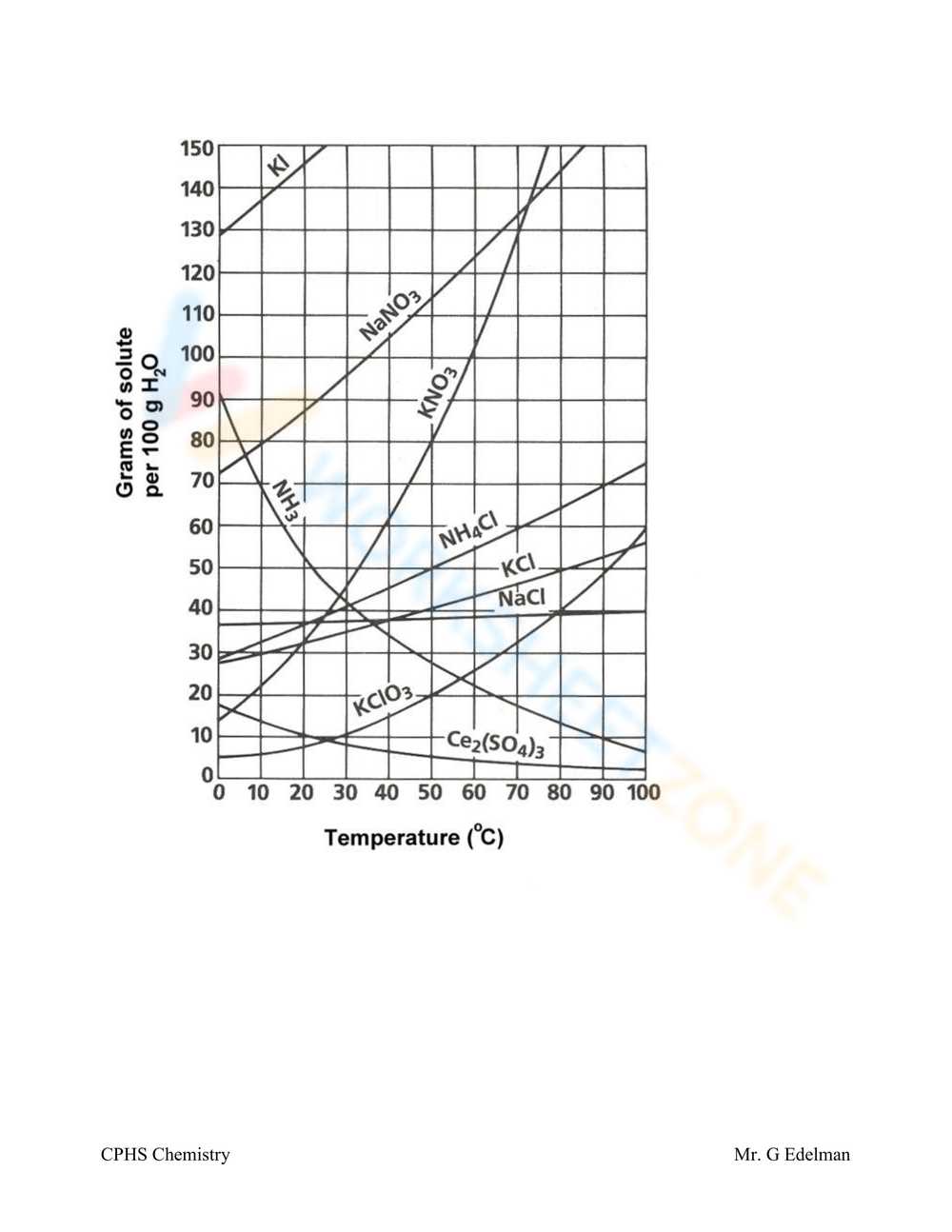 solubility graph worksheet