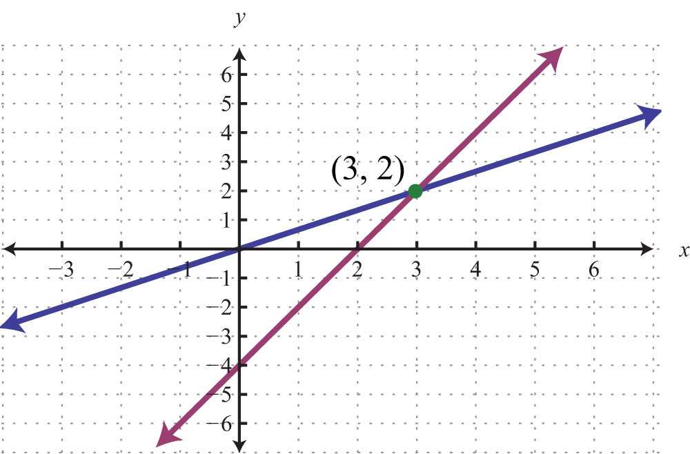 solving systems of linear equations by graphing worksheet