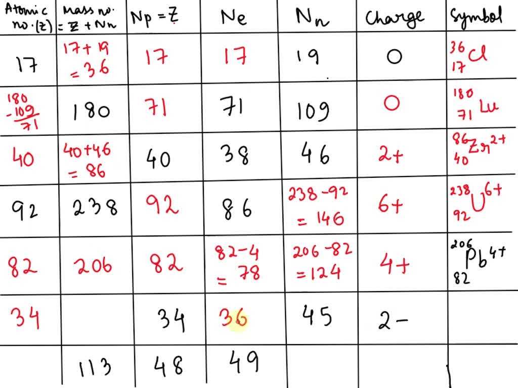 atoms isotopes and ions worksheet