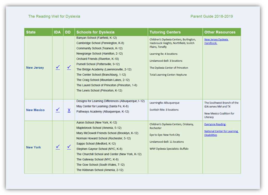 what best describes the texas state dyslexia requirements worksheet