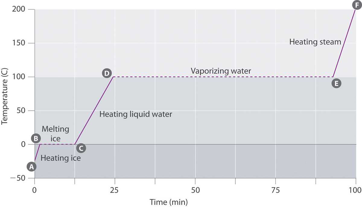 worksheet heating curve of water